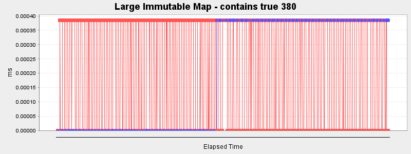 Large Immutable Map - contains true 380